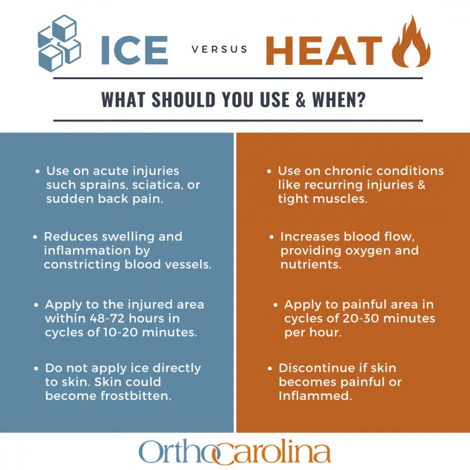 Heat and ice application is necessary to reduce inflammation and speed up recovery