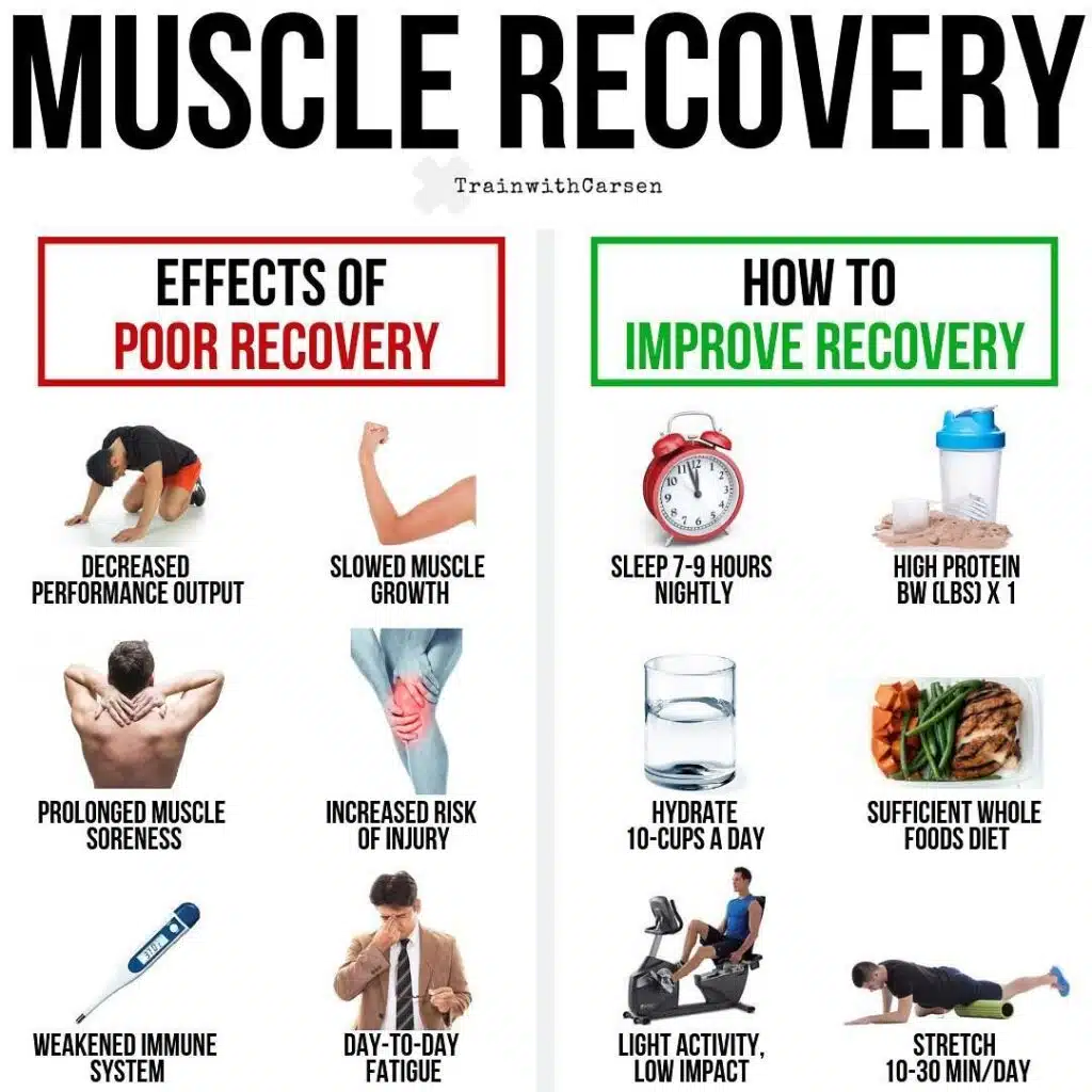 a chart showing effects of poor vs proper muscle recovery