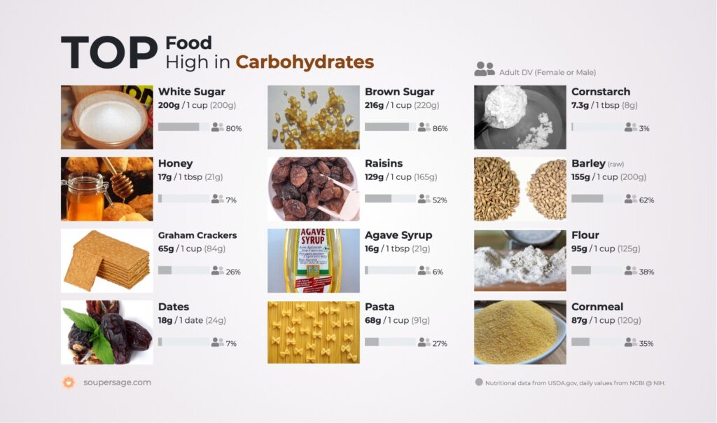 raisins and many are fruits are great high carb options