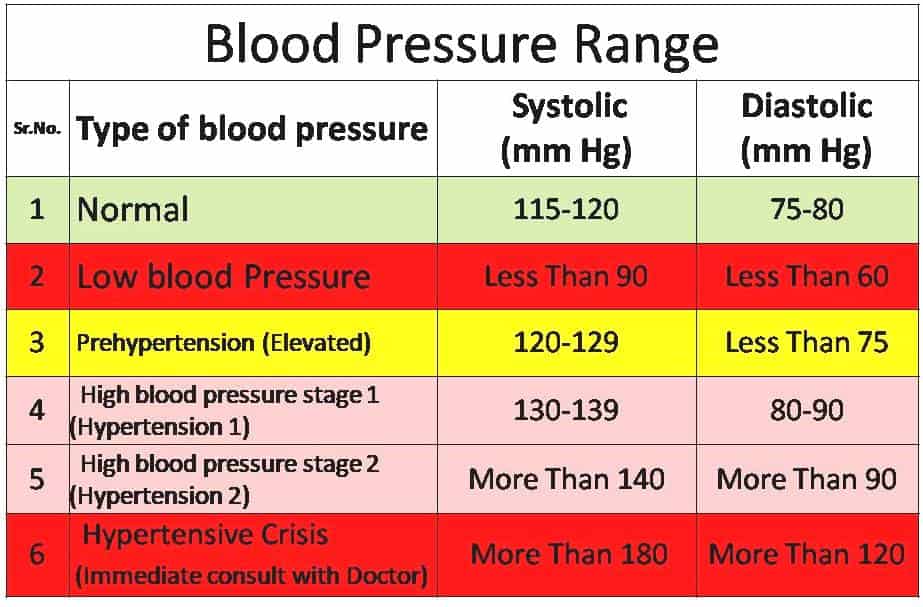 blood pressure chart readings