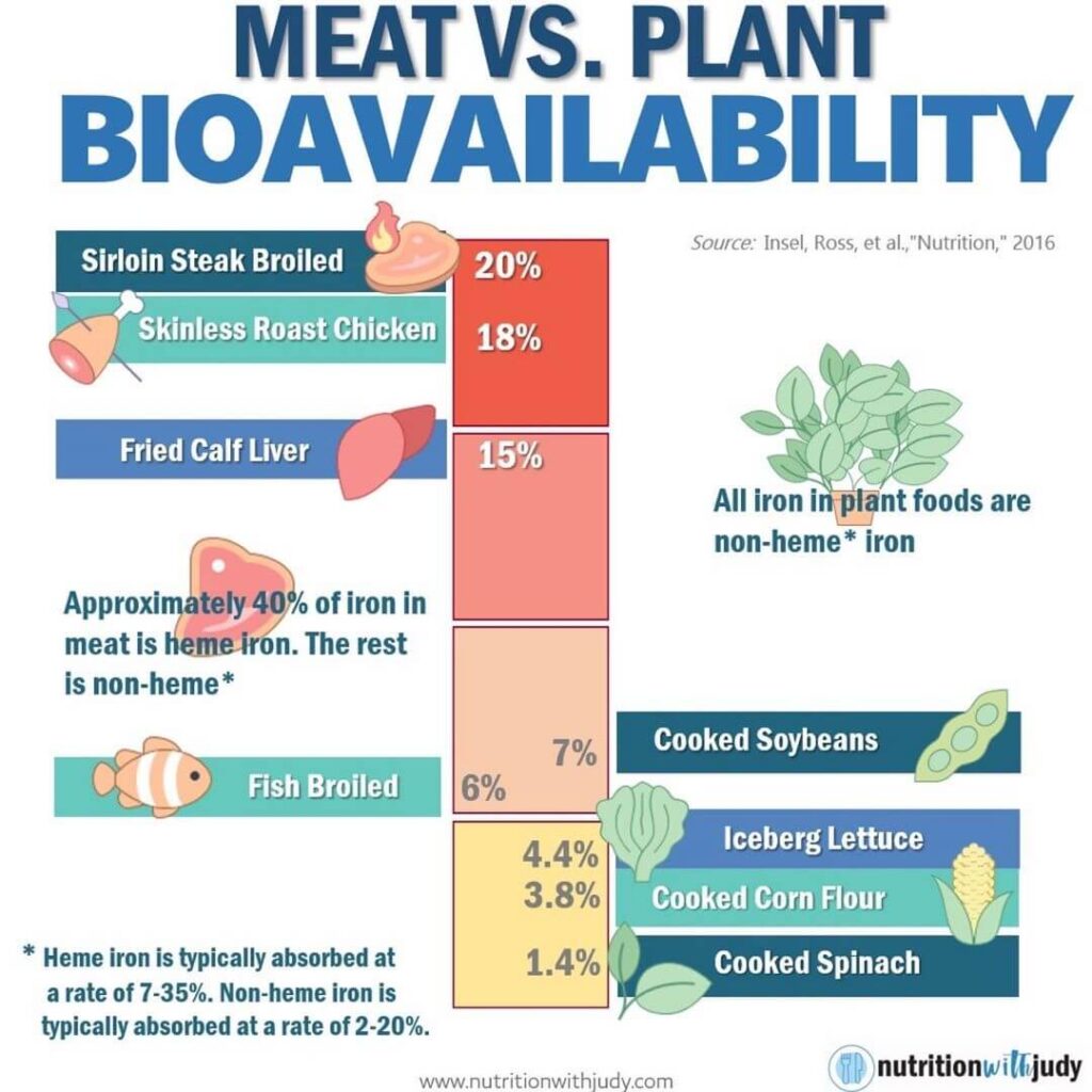 meat vs plant bioavailability for complete vs incomplete proteins. 